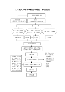 XX县突发环境事件应急响应工作流程图