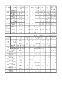 表1-4我国部分露天铁矿深孔爆破参数表