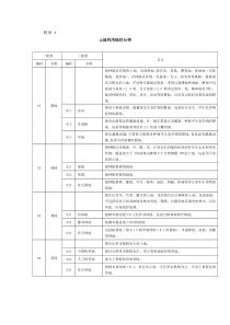 土地利用现状分类及图示