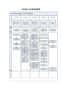 项目施工安全管理流程图-secret