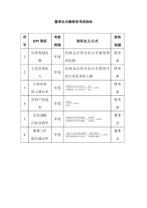 董事会关键绩效考核指标