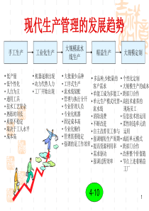 现代企业工厂现场管理(PPT_107页)1（PPT107页)