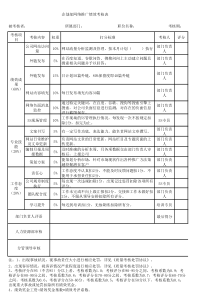 xxxx企划部网络推广专员绩效考核表