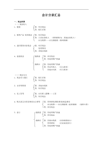 《会计基础》会计分录汇总