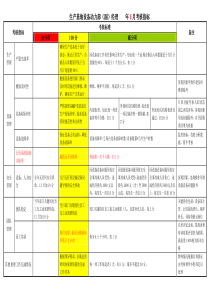 设备部经理绩效考核