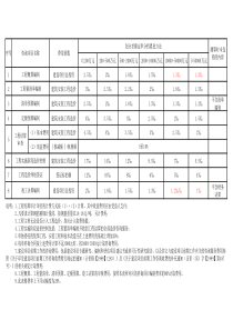 建设工程造价咨询收费标准(2012年12月)