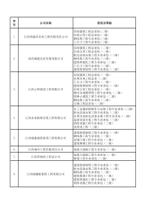 江西省一级施工企业资质表(外省进赣未统计)