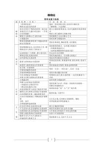 ★绝对经典★考研政治思维导图(哲学)