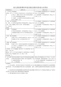 B4幼儿园疫情期间环境及物品预防性消毒方法简表