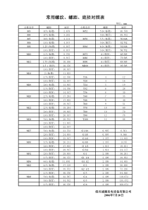常用螺纹、螺距、底径对照表