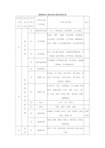 园林绿化工程分部分项名录划分表