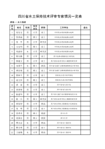 四川省水土保持技术评审专家情况一览表