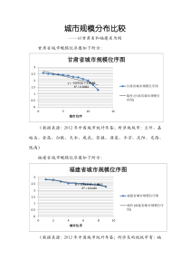 城市规模分布比较