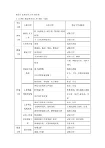 公路工程监理旁站工序部位一览表