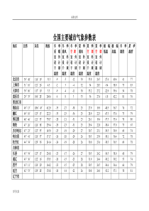 全国主要城市气象全参数表