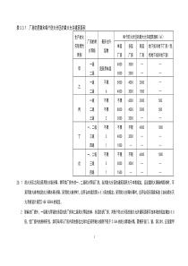 消防建筑平面防火间距表格