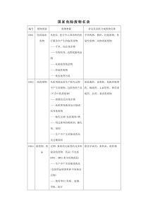 国家危险废物名录