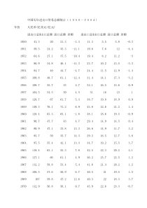 中国历年(1950-2011)进出口贸易额