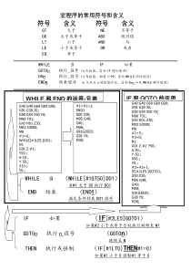 宏程序常用符号和含义