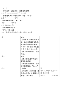 韩国语教程延世大学1-3册语法总结