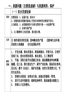 高中地理选修之环境保护知识点归纳(全)(共18张PPT)