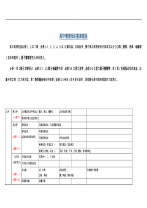 高中物理知识框架图表