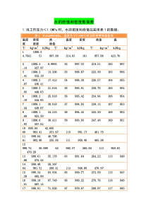 水的焓值及其密度表