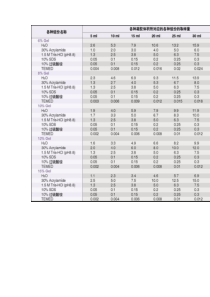 SDS-PAGE分离胶配方表