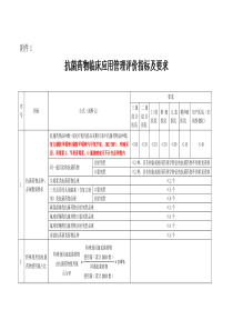 抗菌药物临床应用管理评价指标及要求