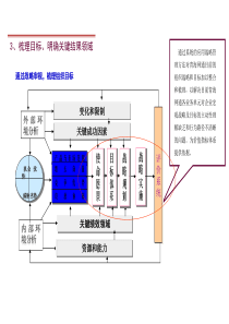 (精华)绩效管理设计思路