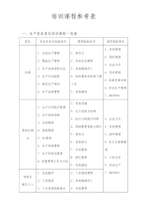 各类岗位培训课程表