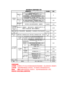 软件开发人员项目考核表