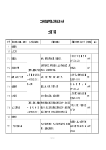 土建工程质量控制点等级划分表