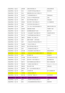 282家快速消费品高管通讯录汇编2