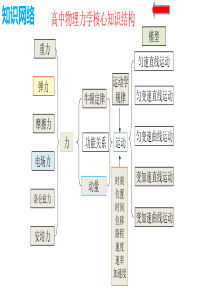 2 相互作用和物体的平衡(1)