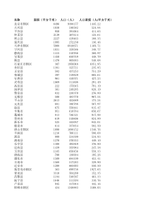 全国各县人口面积及人口密度