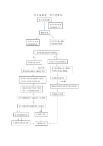 代步车申请归还流程图