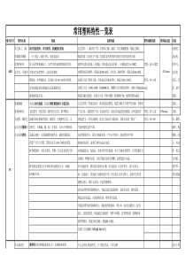 塑料的常用特性一览表