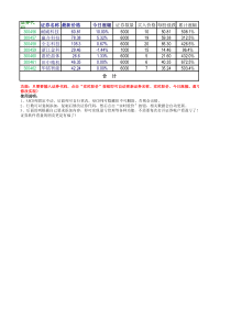 EXCEL股价、涨幅、盈亏等自动更新