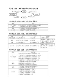 正方形、矩形、菱形和平行四边形四者之间关系