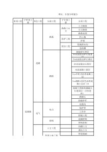 按照新规范的市政工程单位分部分项工程划分表