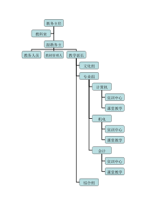 教学管理组织架构图