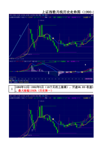 上证指数月线历史走势图(1990-2017)简析