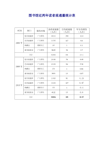 图书馆近两年读者流通量统计表