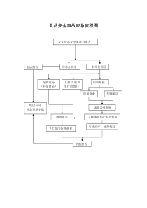 食品安全事故应急流程图