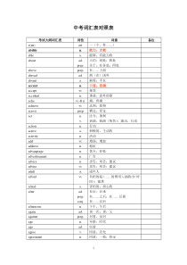 中考1600词汇对照表(英译汉)