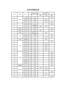 历年劳模名单1