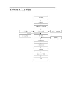 室外给排水施工工艺流程图