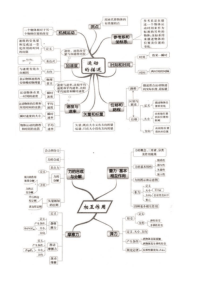 高中物理52张思维导图