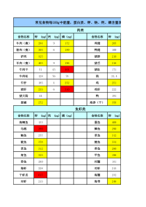 食物每100g中钾、钙、磷含量表(适用于尿毒症病人)9.2